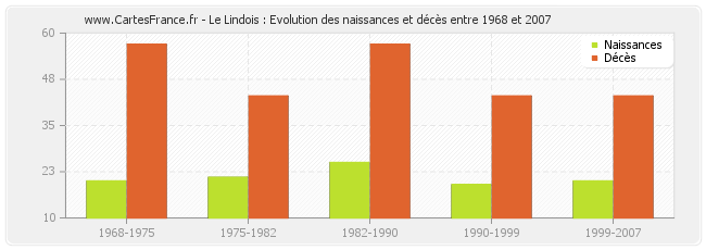 Le Lindois : Evolution des naissances et décès entre 1968 et 2007